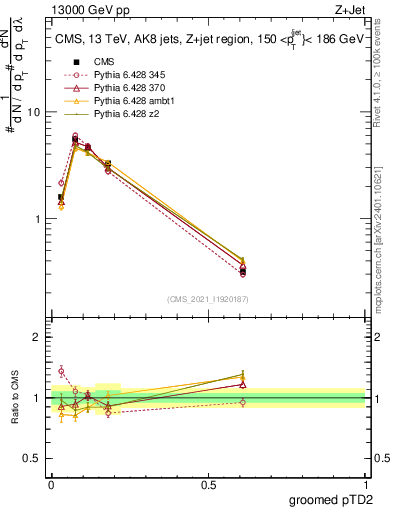 Plot of j.ptd2.g in 13000 GeV pp collisions