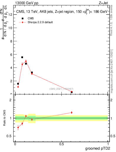 Plot of j.ptd2.g in 13000 GeV pp collisions