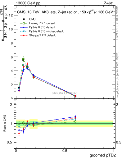Plot of j.ptd2.g in 13000 GeV pp collisions