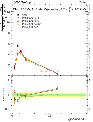 Plot of j.ptd2.g in 13000 GeV pp collisions