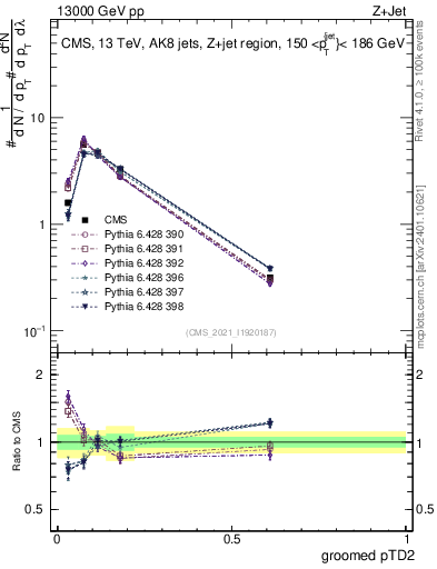 Plot of j.ptd2.g in 13000 GeV pp collisions