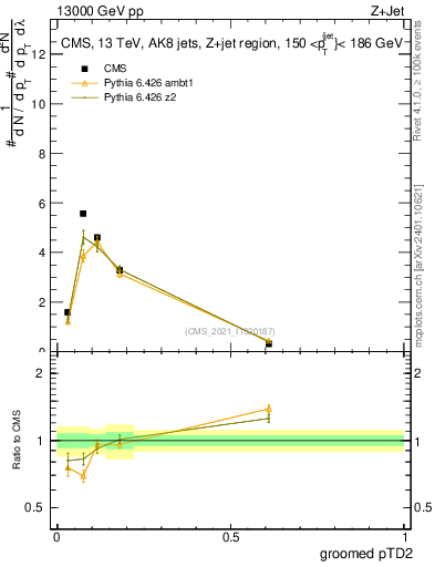 Plot of j.ptd2.g in 13000 GeV pp collisions