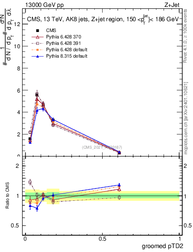Plot of j.ptd2.g in 13000 GeV pp collisions