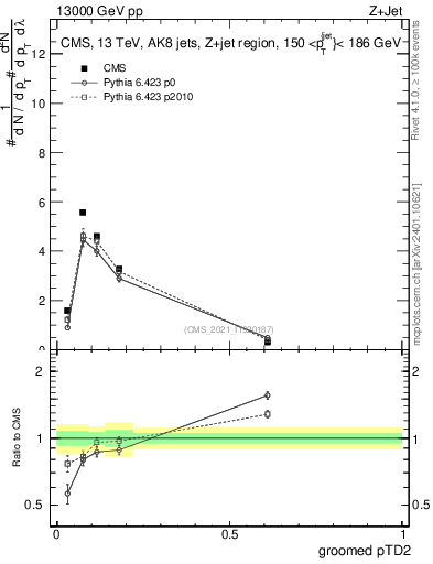 Plot of j.ptd2.g in 13000 GeV pp collisions