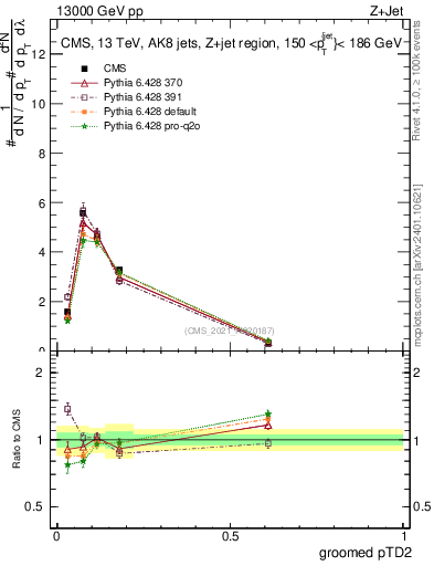 Plot of j.ptd2.g in 13000 GeV pp collisions