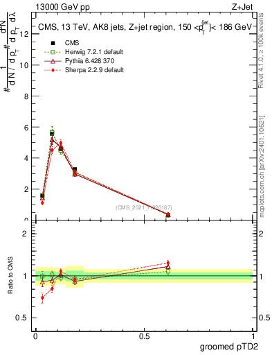 Plot of j.ptd2.g in 13000 GeV pp collisions