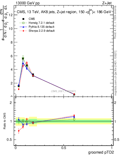 Plot of j.ptd2.g in 13000 GeV pp collisions