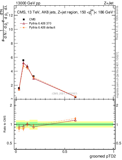 Plot of j.ptd2.g in 13000 GeV pp collisions
