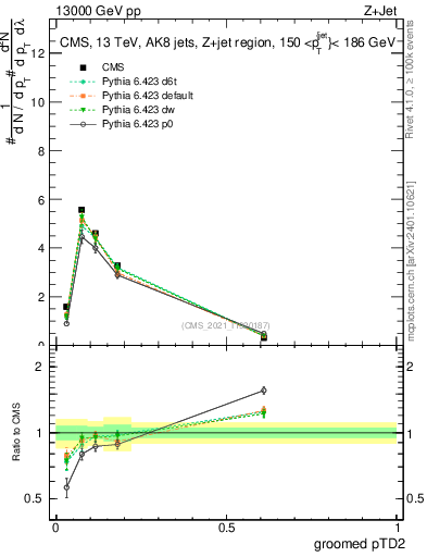 Plot of j.ptd2.g in 13000 GeV pp collisions