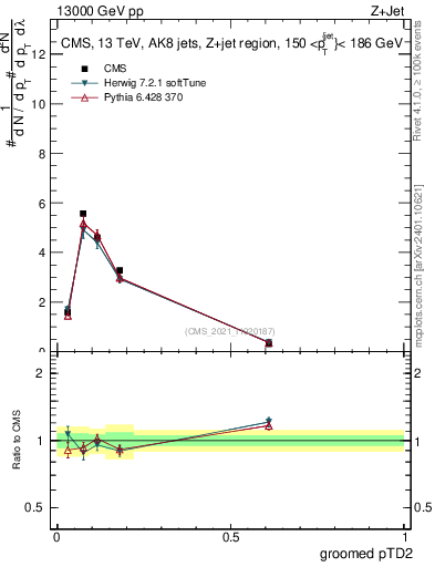 Plot of j.ptd2.g in 13000 GeV pp collisions