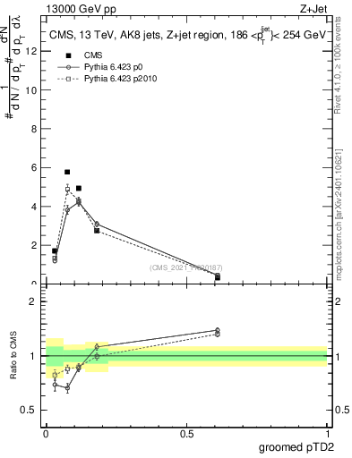 Plot of j.ptd2.g in 13000 GeV pp collisions