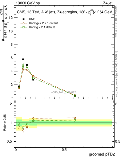 Plot of j.ptd2.g in 13000 GeV pp collisions