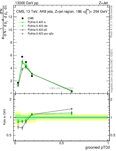 Plot of j.ptd2.g in 13000 GeV pp collisions