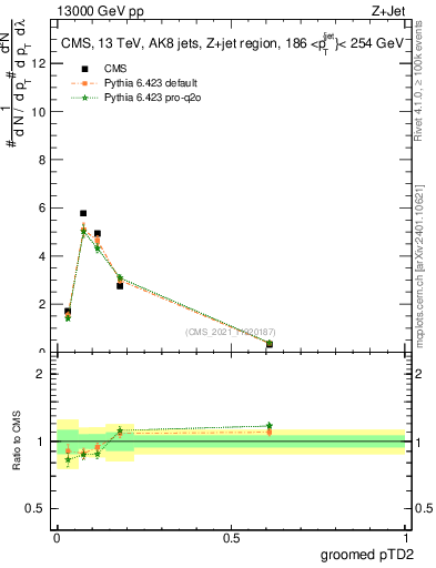 Plot of j.ptd2.g in 13000 GeV pp collisions