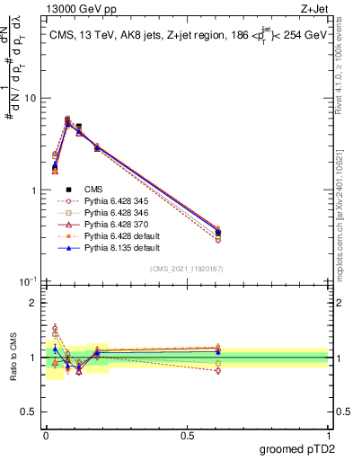 Plot of j.ptd2.g in 13000 GeV pp collisions