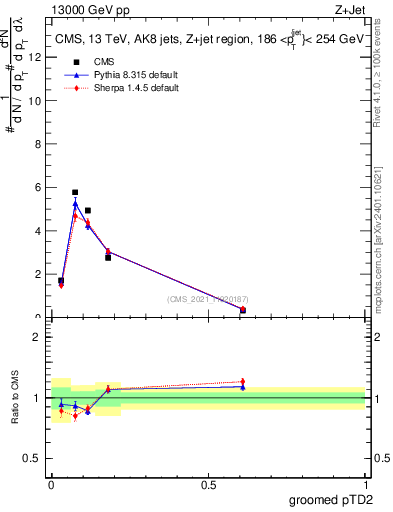 Plot of j.ptd2.g in 13000 GeV pp collisions