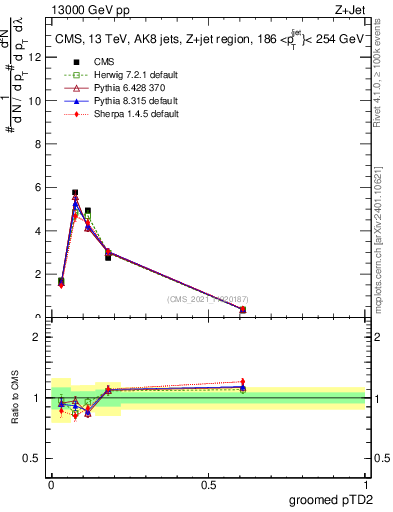 Plot of j.ptd2.g in 13000 GeV pp collisions