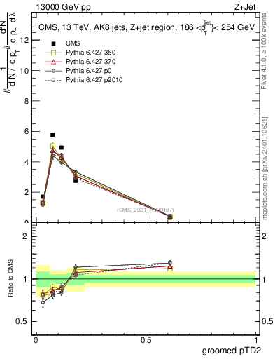 Plot of j.ptd2.g in 13000 GeV pp collisions
