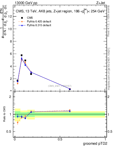 Plot of j.ptd2.g in 13000 GeV pp collisions