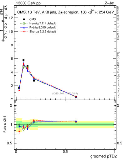 Plot of j.ptd2.g in 13000 GeV pp collisions