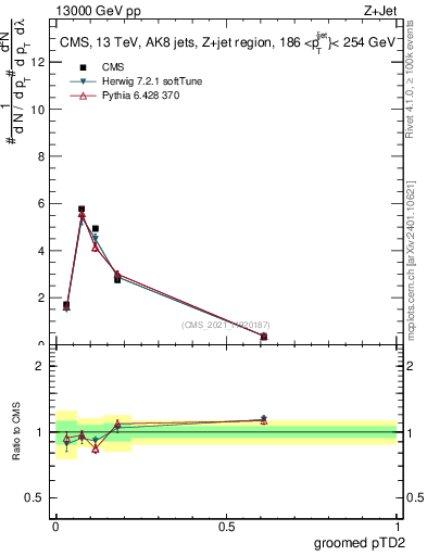 Plot of j.ptd2.g in 13000 GeV pp collisions