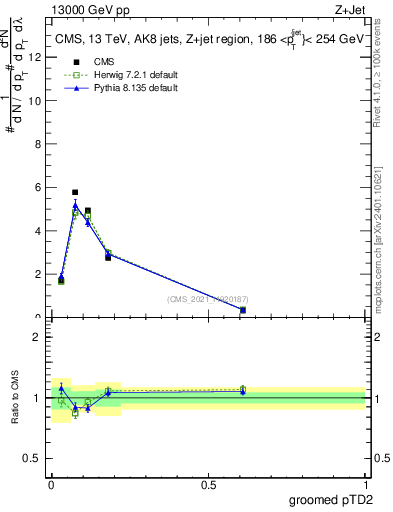 Plot of j.ptd2.g in 13000 GeV pp collisions