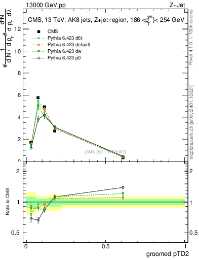 Plot of j.ptd2.g in 13000 GeV pp collisions