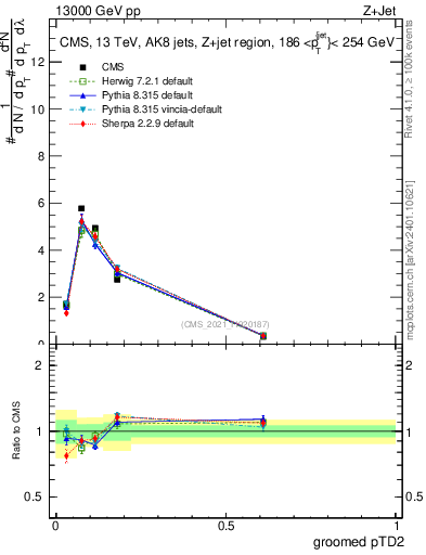 Plot of j.ptd2.g in 13000 GeV pp collisions