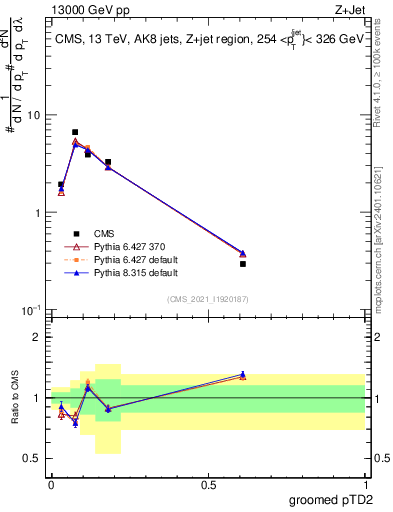 Plot of j.ptd2.g in 13000 GeV pp collisions