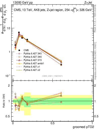Plot of j.ptd2.g in 13000 GeV pp collisions