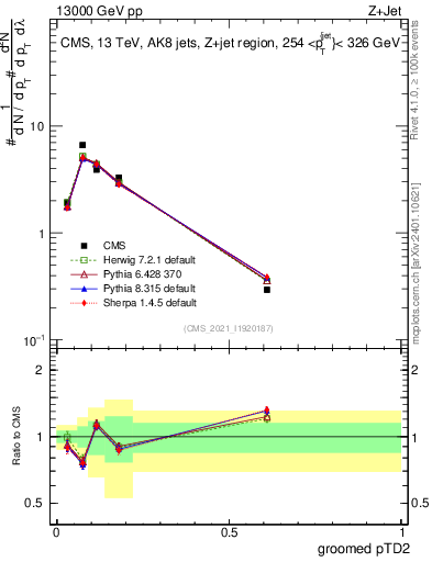 Plot of j.ptd2.g in 13000 GeV pp collisions