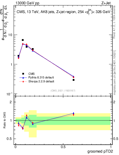 Plot of j.ptd2.g in 13000 GeV pp collisions