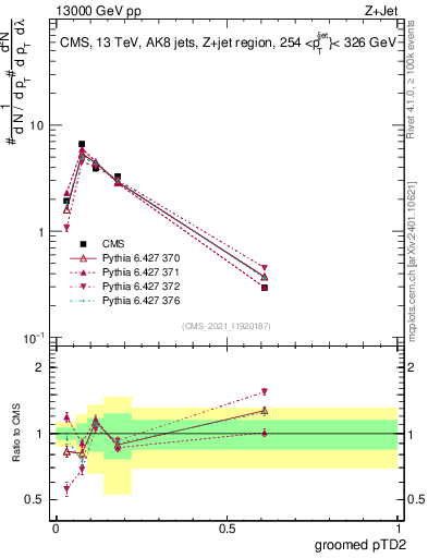 Plot of j.ptd2.g in 13000 GeV pp collisions