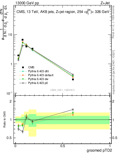 Plot of j.ptd2.g in 13000 GeV pp collisions
