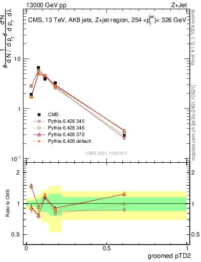 Plot of j.ptd2.g in 13000 GeV pp collisions