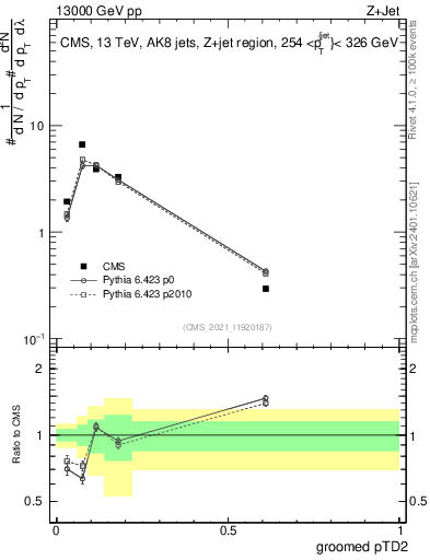 Plot of j.ptd2.g in 13000 GeV pp collisions