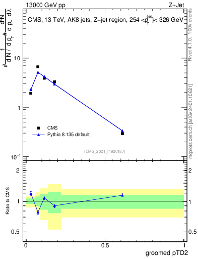 Plot of j.ptd2.g in 13000 GeV pp collisions