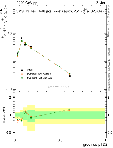 Plot of j.ptd2.g in 13000 GeV pp collisions