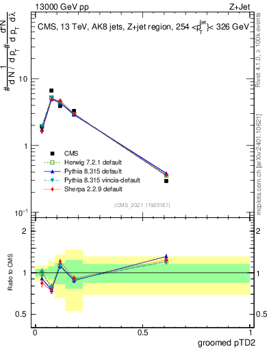 Plot of j.ptd2.g in 13000 GeV pp collisions