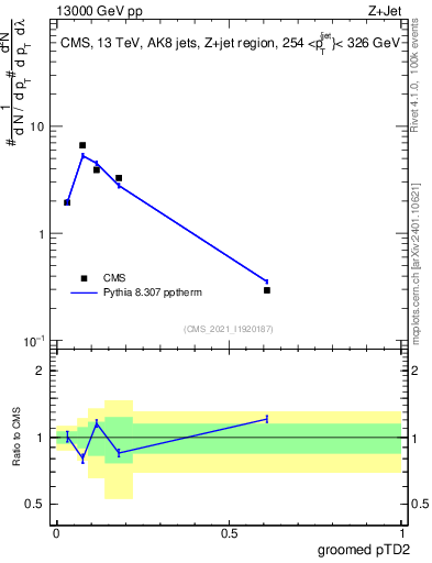 Plot of j.ptd2.g in 13000 GeV pp collisions