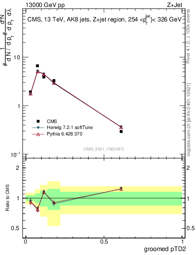 Plot of j.ptd2.g in 13000 GeV pp collisions