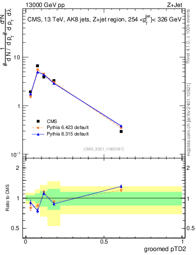 Plot of j.ptd2.g in 13000 GeV pp collisions