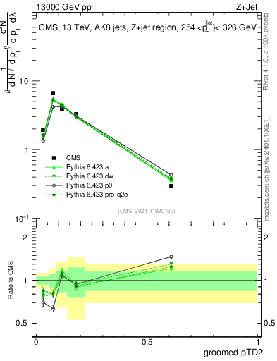 Plot of j.ptd2.g in 13000 GeV pp collisions