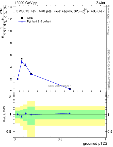 Plot of j.ptd2.g in 13000 GeV pp collisions