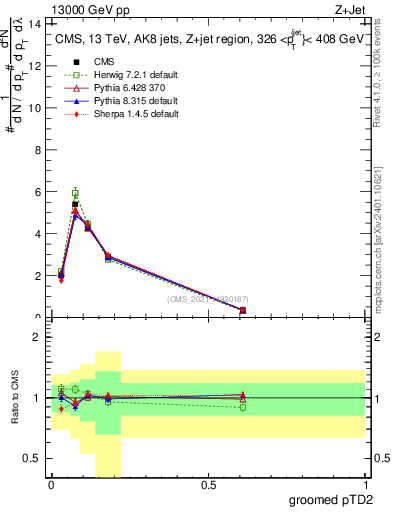 Plot of j.ptd2.g in 13000 GeV pp collisions