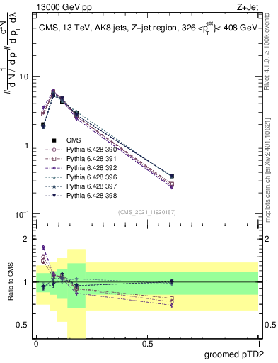 Plot of j.ptd2.g in 13000 GeV pp collisions