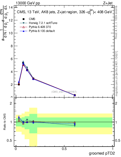 Plot of j.ptd2.g in 13000 GeV pp collisions