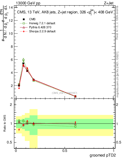 Plot of j.ptd2.g in 13000 GeV pp collisions
