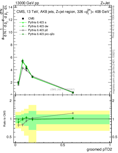 Plot of j.ptd2.g in 13000 GeV pp collisions