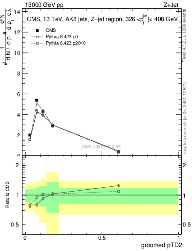 Plot of j.ptd2.g in 13000 GeV pp collisions